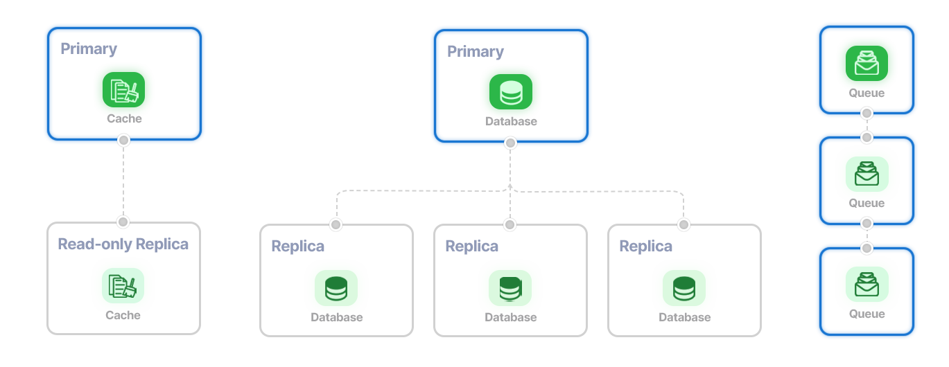 Read replicas and Primary